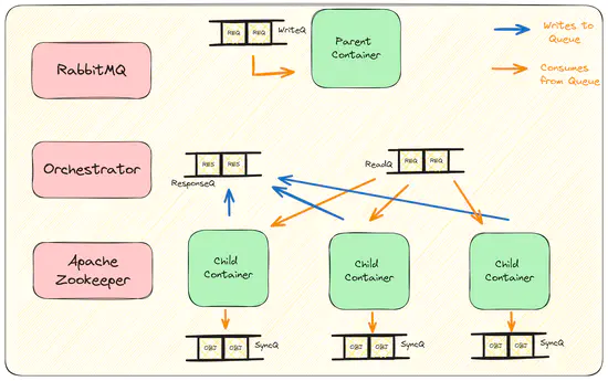 Mini dBaaS for Rideshare APIs