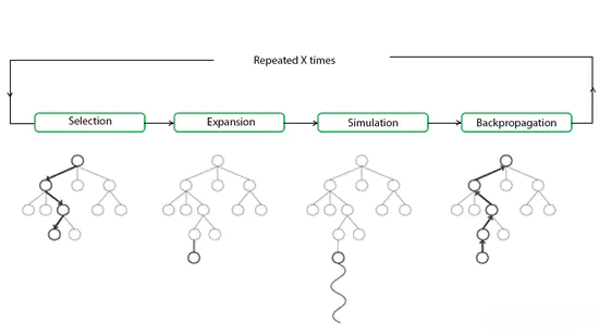 General-Game-Playing-Using-Monte-Carlo-Tree-Search